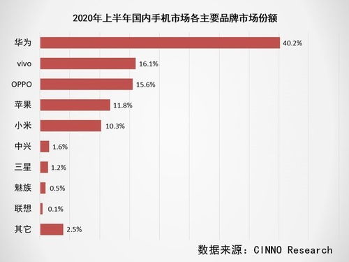 2020上半年全球手機市場深度調研報告 出貨量同比下滑超15%，行業格局與消費者行為嬗變