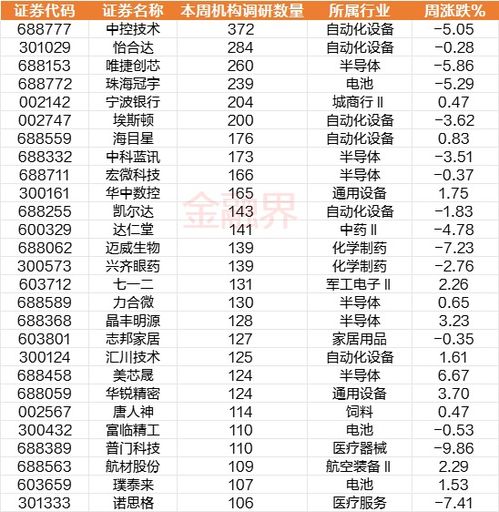 機構調研路線圖 聚焦科技創新與產業升級，本周387家上市公司獲青睞
